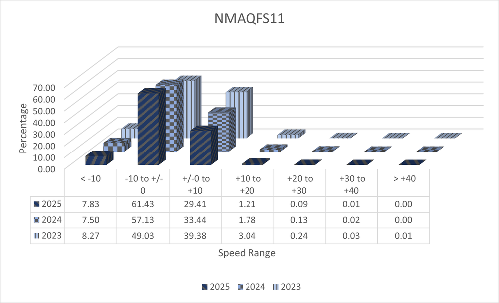 A 3D bar graph with data from ASE Camera NMAQFS11 showing speed ranges in increments of 10 miles per hour from ten under the speed limit to 40 over. The data shows total numbers from the years 2023 to 2025 and shows a decrease in percentage of speeders each year. All data is shown in the 3 tables below.