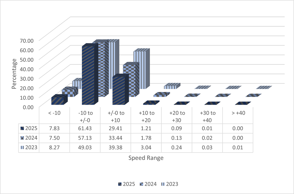 A 3D bar graph with data from ASE Camera NMAQFS11 showing speed ranges in increments of 10 miles per hour from ten under the speed limit to 40 over. The data shows total numbers from the years 2023 to 2025 and shows a decrease in percentage of speeders each year. All data is shown in the 3 tables below.
