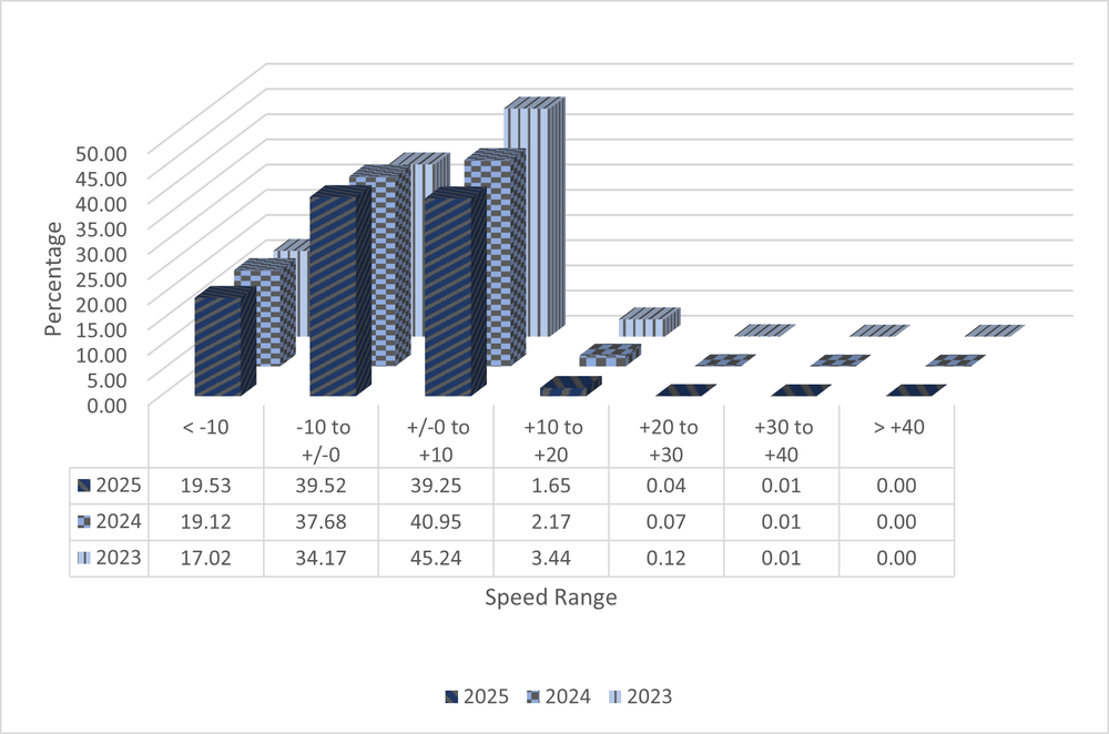 A 3D bar graph with data from ASE Camera NMAQFS12 showing speed ranges in increments of 10 miles per hour from ten under the speed limit to 40 over. The data shows total numbers from the years 2023 to 2025 and shows a decrease in percentage of speeders each year. All data is shown in the 3 tables below.