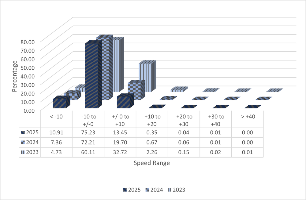 A 3D bar graph with data from ASE Camera NMAQFS13 showing speed ranges in increments of 10 miles per hour from ten under the speed limit to 40 over. The data shows total numbers from the years 2023 to 2025 and shows a decrease in percentage of speeders each year. All data is shown in the 3 tables below.
