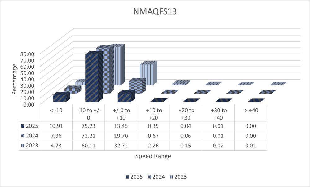 A 3D bar graph with data from ASE Camera NMAQFS13 showing speed ranges in increments of 10 miles per hour from ten under the speed limit to 40 over. The data shows total numbers from the years 2023 to 2025 and shows a decrease in percentage of speeders each year. All data is shown in the 3 tables below.