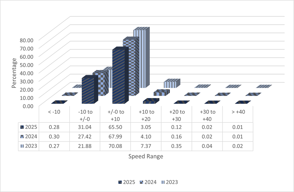 A 3D bar graph with data from ASE Camera NMAQFS14 showing speed ranges in increments of 10 miles per hour from ten under the speed limit to 40 over. The data shows total numbers from the years 2023 to 2025 and shows a decrease in percentage of speeders each year. All data is shown in the 3 tables below.