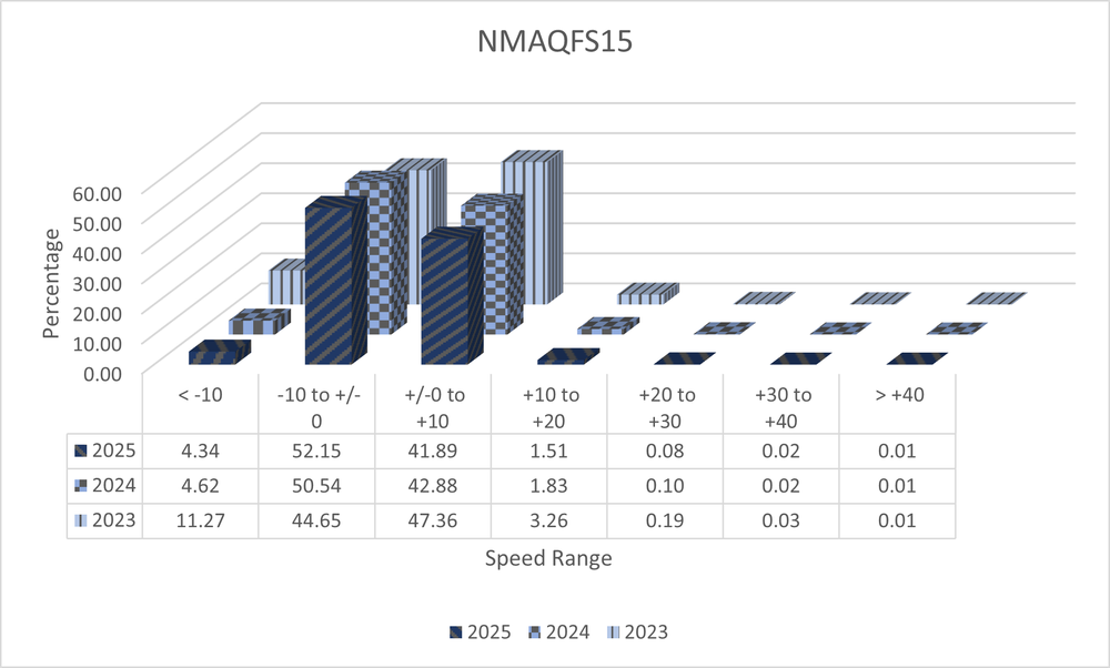 A 3D bar graph with data from ASE Camera NMAQFS15 showing speed ranges in increments of 10 miles per hour from ten under the speed limit to 40 over. The data shows total numbers from the years 2023 to 2025 and shows a decrease in percentage of speeders each year. All data is shown in the 3 tables below.