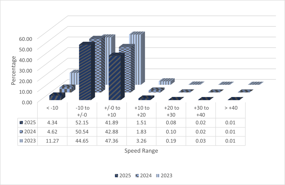 A 3D bar graph with data from ASE Camera NMAQFS15 showing speed ranges in increments of 10 miles per hour from ten under the speed limit to 40 over. The data shows total numbers from the years 2023 to 2025 and shows a decrease in percentage of speeders each year. All data is shown in the 3 tables below.