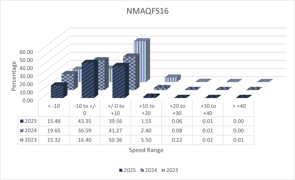 A 3D bar graph with data from ASE Camera NMAQFS16 showing speed ranges in increments of 10 miles per hour from ten under the speed limit to 40 over. The data shows total numbers from the years 2023 to 2025 and shows a decrease in percentage of speeders each year. All data is shown in the 3 tables below.