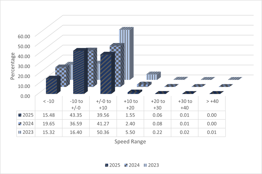 A 3D bar graph with data from ASE Camera NMAQFS16 showing speed ranges in increments of 10 miles per hour from ten under the speed limit to 40 over. The data shows total numbers from the years 2023 to 2025 and shows a decrease in percentage of speeders each year. All data is shown in the 3 tables below.