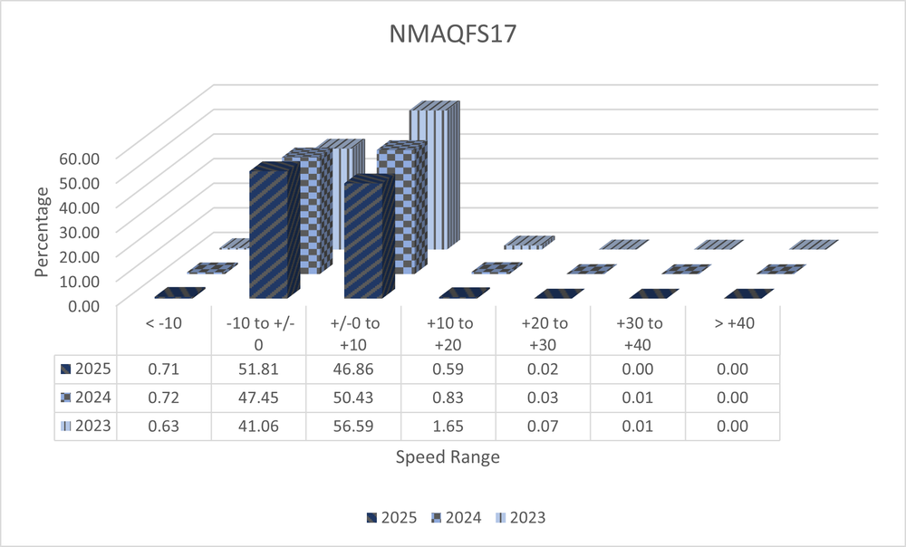 A 3D bar graph with data from ASE Camera NMAQFS17 showing speed ranges in increments of 10 miles per hour from ten under the speed limit to 40 over. The data shows total numbers from the years 2023 to 2025 and shows a decrease in percentage of speeders each year. All data is shown in the 3 tables below.