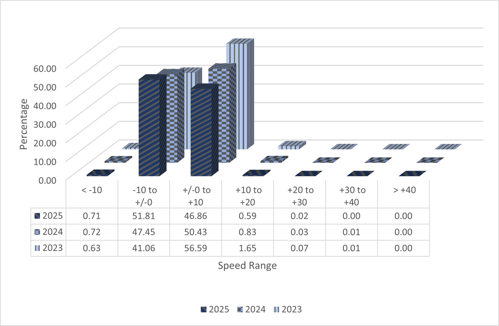 A 3D bar graph with data from ASE Camera NMAQFS17 showing speed ranges in increments of 10 miles per hour from ten under the speed limit to 40 over. The data shows total numbers from the years 2023 to 2025 and shows a decrease in percentage of speeders each year. All data is shown in the 3 tables below.
