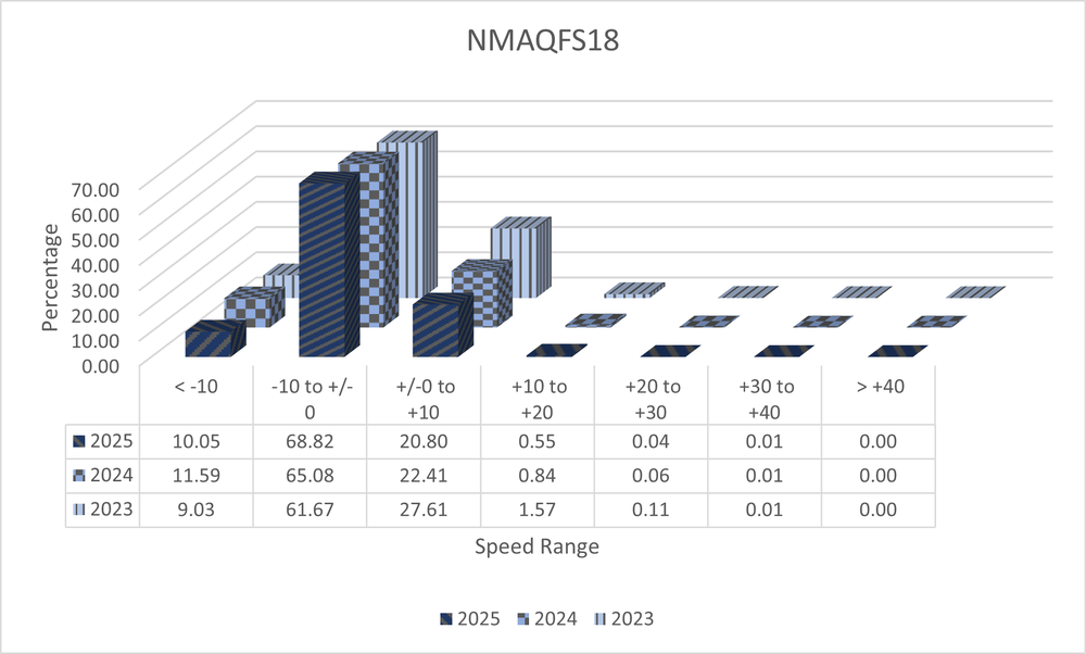 A 3D bar graph with data from ASE Camera NMAQFS18 showing speed ranges in increments of 10 miles per hour from ten under the speed limit to 40 over. The data shows total numbers from the years 2023 to 2025 and shows a decrease in percentage of speeders each year. All data is shown in the 3 tables below.