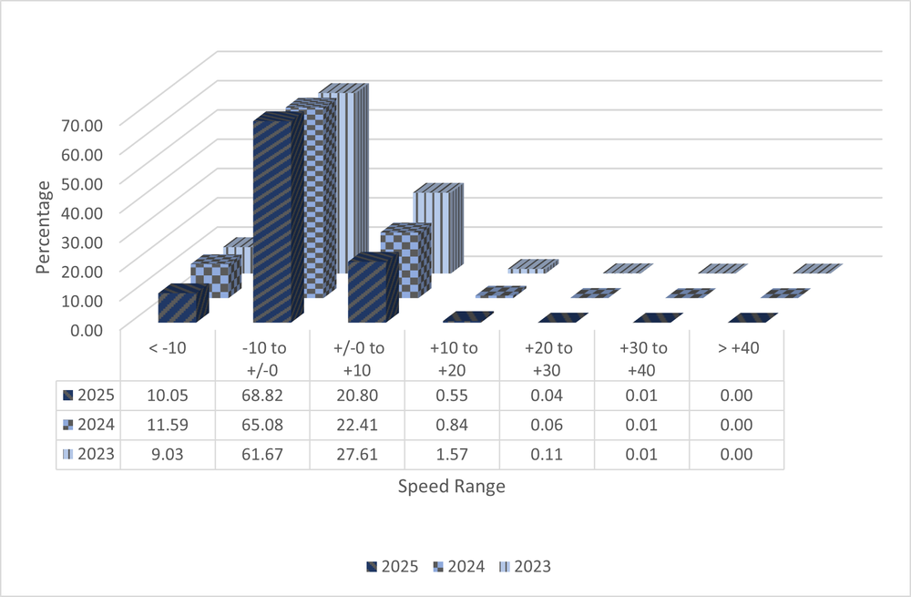 A 3D bar graph with data from ASE Camera NMAQFS18 showing speed ranges in increments of 10 miles per hour from ten under the speed limit to 40 over. The data shows total numbers from the years 2023 to 2025 and shows a decrease in percentage of speeders each year. All data is shown in the 3 tables below.