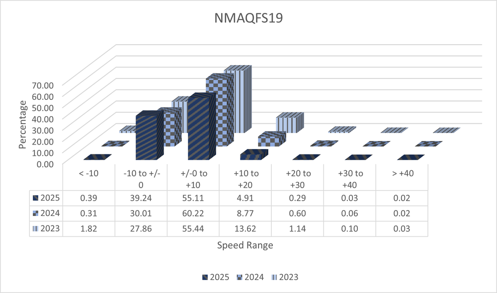 A 3D bar graph with data from ASE Camera NMAQFS19 showing speed ranges in increments of 10 miles per hour from ten under the speed limit to 40 over. The data shows total numbers from the years 2023 to 2025 and shows a decrease in percentage of speeders each year. All data is shown in the 3 tables below.
