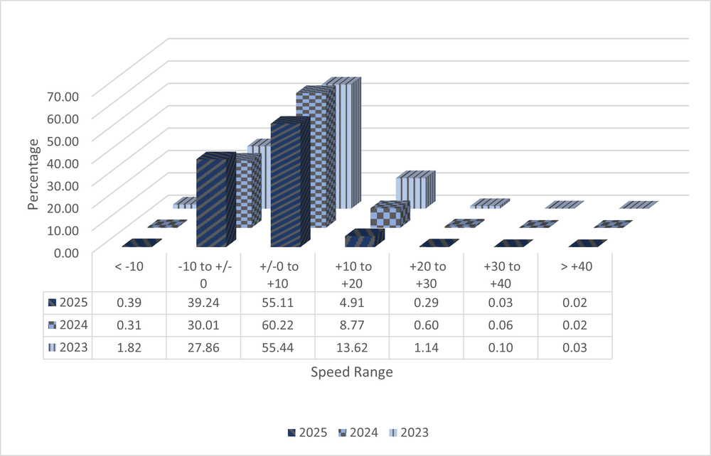 A 3D bar graph with data from ASE Camera NMAQFS19 showing speed ranges in increments of 10 miles per hour from ten under the speed limit to 40 over. The data shows total numbers from the years 2023 to 2025 and shows a decrease in percentage of speeders each year. All data is shown in the 3 tables below.