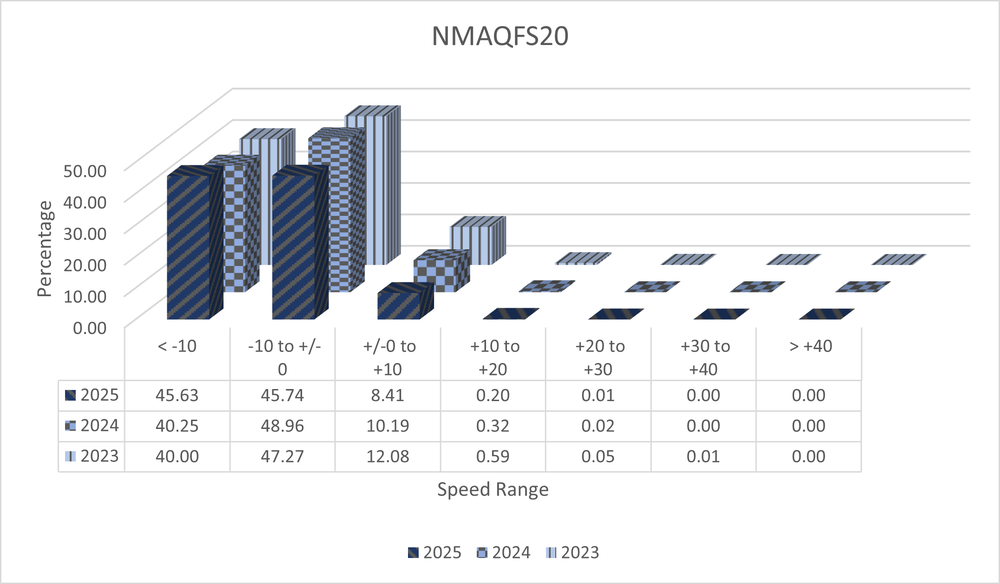 A 3D bar graph with data from ASE Camera NMAQFS20 showing speed ranges in increments of 10 miles per hour from ten under the speed limit to 40 over. The data shows total numbers from the years 2023 to 2025 and shows a decrease in percentage of speeders each year. All data is shown in the 3 tables below.