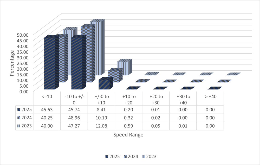 A 3D bar graph with data from ASE Camera NMAQFS20 showing speed ranges in increments of 10 miles per hour from ten under the speed limit to 40 over. The data shows total numbers from the years 2023 to 2025 and shows a decrease in percentage of speeders each year. All data is shown in the 3 tables below.