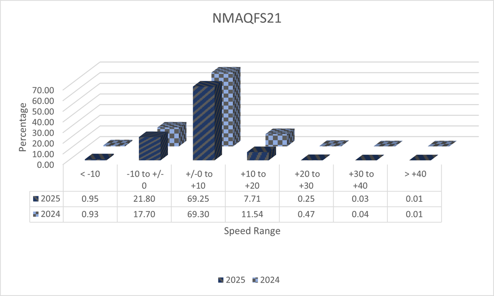 A 3D bar graph with data from ASE Camera NMAQFS21 showing speed ranges in increments of 10 miles per hour from ten under the speed limit to 40 over. The data shows total numbers from the years 2024 to 2025 and shows a decrease in percentage of speeders each year. All data is shown in the 2 tables below.