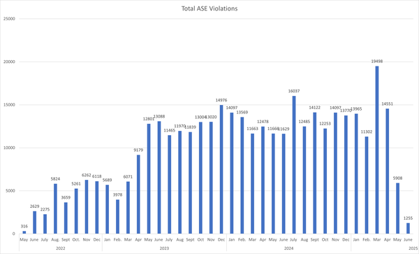 A chart showing the ASE violations issued over time.