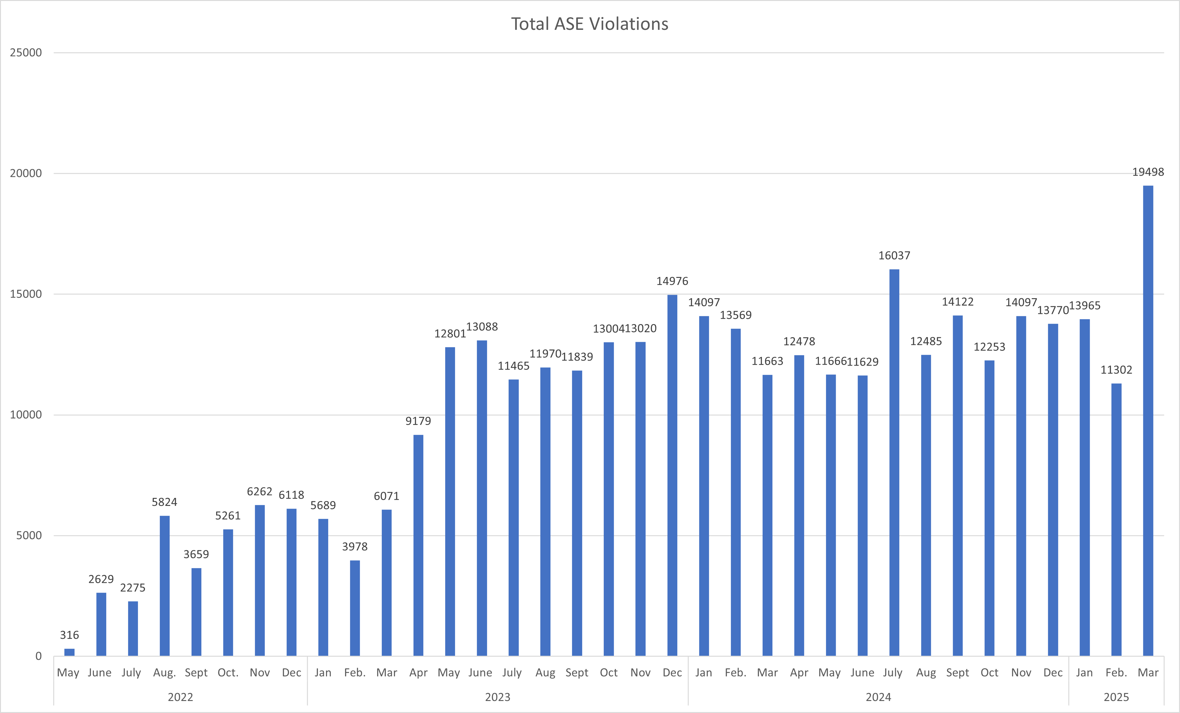 Total ASE Citations Issued Over Time