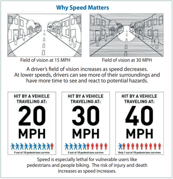 This is picture shows the field of vision for a motorist driving 15 mph vs 30 mph. The bottom of the graphic shows the impact of speed on vulnerable road users. If a person walking is hit by a driver at 20 mph, 9 out of 10 pedestrians will survive. If a person walking is hit by a driver at 30 mph, 5 out of 10 pedestrians will survive. If a person walking is hit by a driver at 40 mph, 1 out of 10 pedestrians will survive.