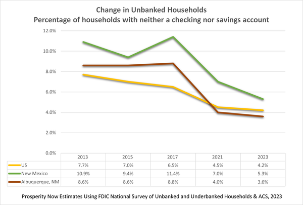 Comparison chart for percentage of Unbanked households for 2013, 2015, 2017, 2021, 2023 for US, New Mexico, and Albuquerque
