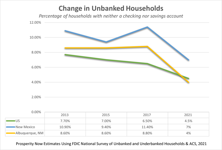 A graph showing the percentage of unbanked households in Albuquerque, New Mexico and the United States.