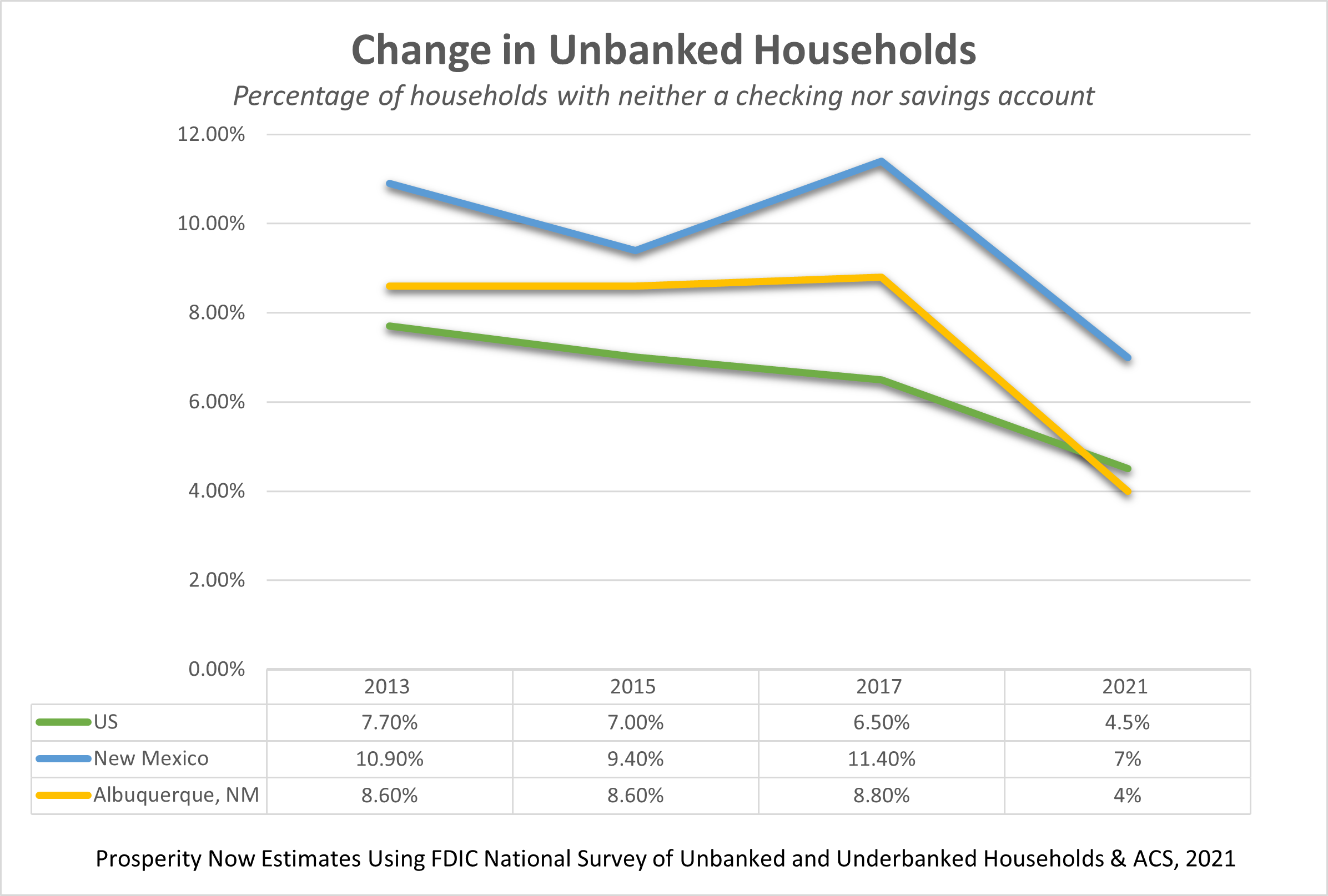 Unbanked Household Comparison Graph