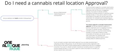 Cannabis Retail Location Approval Decision Tree