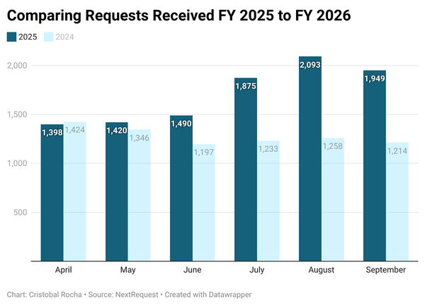 Requests Received FY 2025 to FY 2026 Bar chart comparing requests received in FY 2026 and FY 2025 from April to September. FY 2026 requests are consistently higher than FY 2025, peaking in August with 2,093 requests.