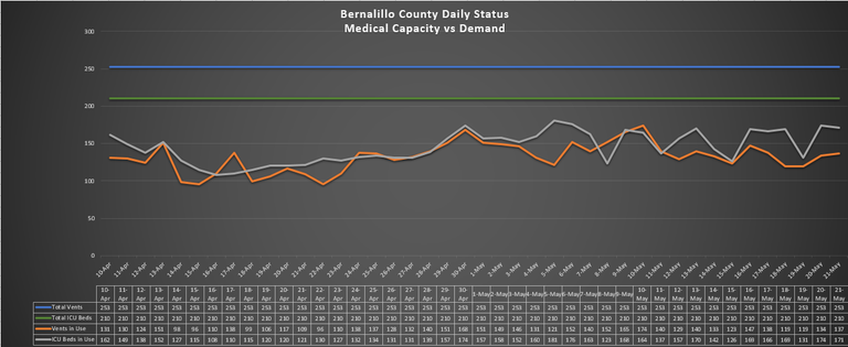 Bernalillo County Daily Status Medical Capacity vs Demand