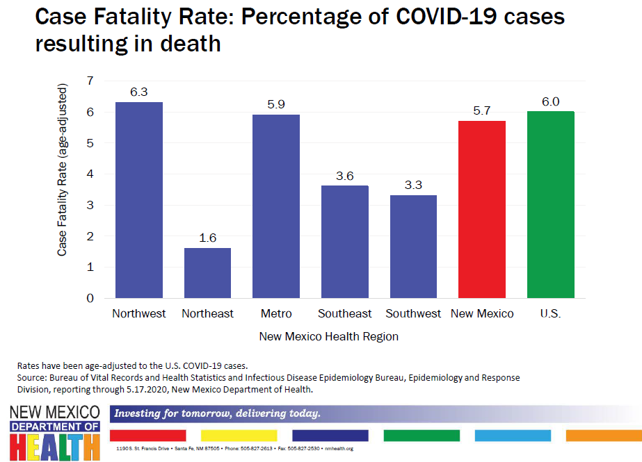 Case Fatality Rate Percentage of COVID-19 Cases Resulting in Death