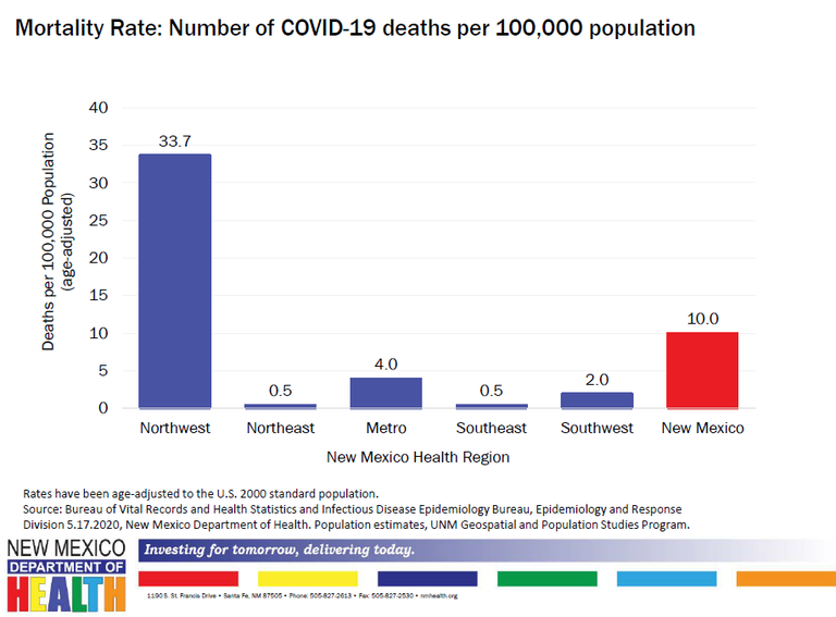 Mortality Rate Number of COVID-19 Deaths per 100000 Population