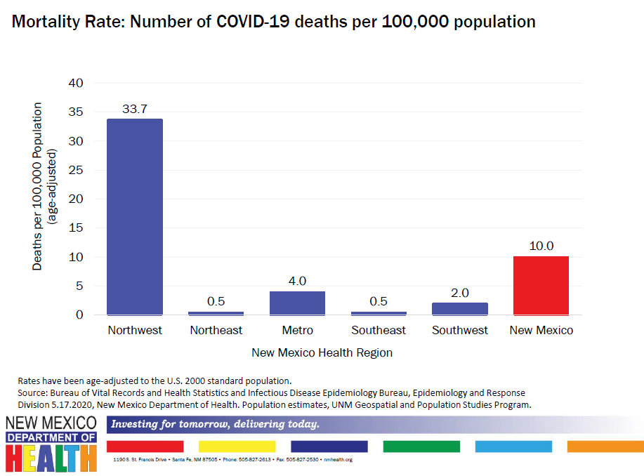 Mortality Rate Number of COVID-19 Deaths per 100000 Population