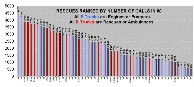 Station 8 Calls for Service by Truck