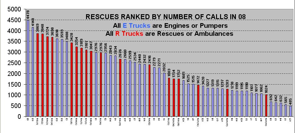 Station 8 Calls for Service by Truck