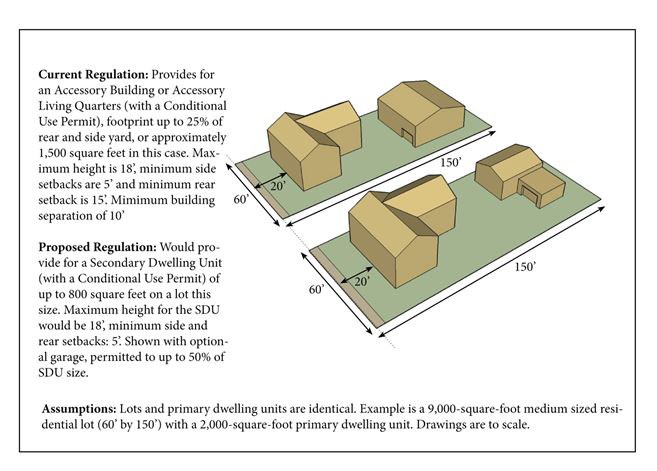 Secondary Dwelling Units 