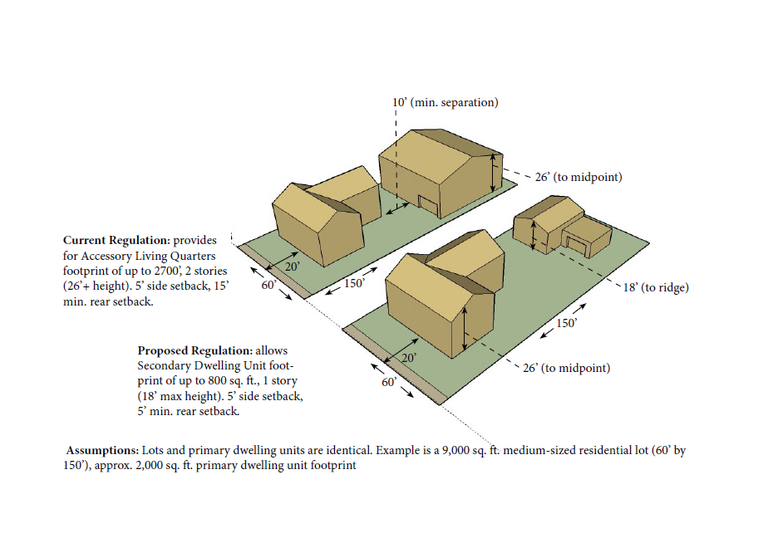 Secondary Dwelling Units