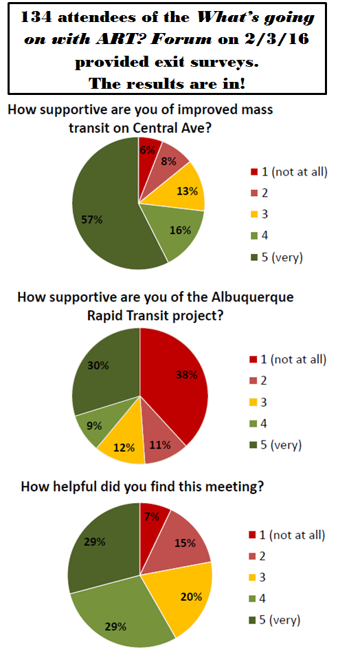 ART D6 forum exit survey results