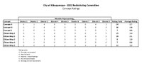 CABQ 2022 Redistricting Committee Concept Ratings CABQ 2022 Redistricting Committee Concept Ratings