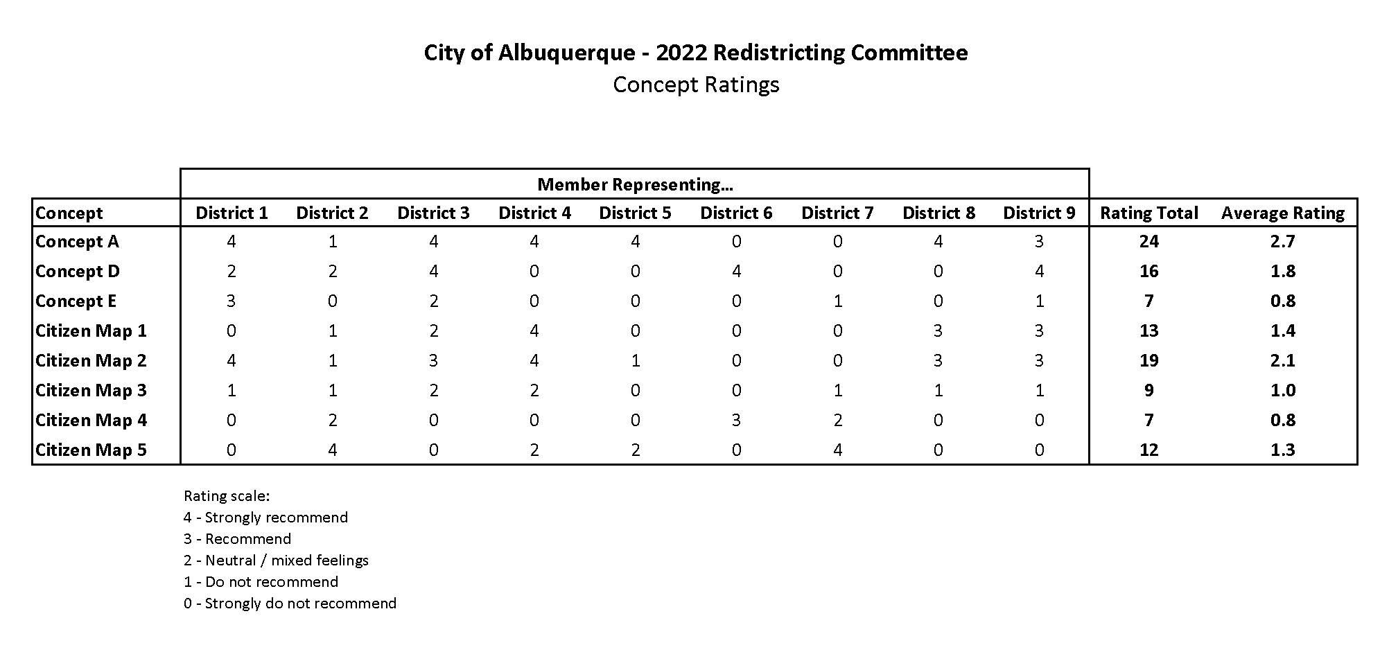 CABQ 2022 Redistricting Committee Concept Ratings