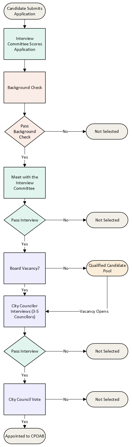 A flowchart depicting the selection process new applications to the Civilian Police Oversight Advisory Board go through, starting with application submission, then background check, then meeting with the interview committee, then City Councilor interviews, and finally a City Council vote. At any of these stages, if the applicant does not pass, they are not selected and are removed from the process.