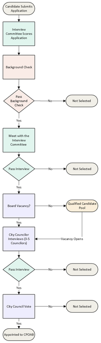 CPOAB Selection Process Flowchart April 17 2026