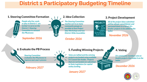 District 1 Participatory Budgeting cycle runs from September through December 2026 
