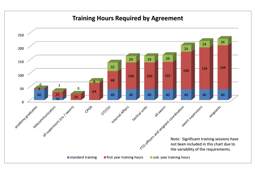 APD Training Hours Required