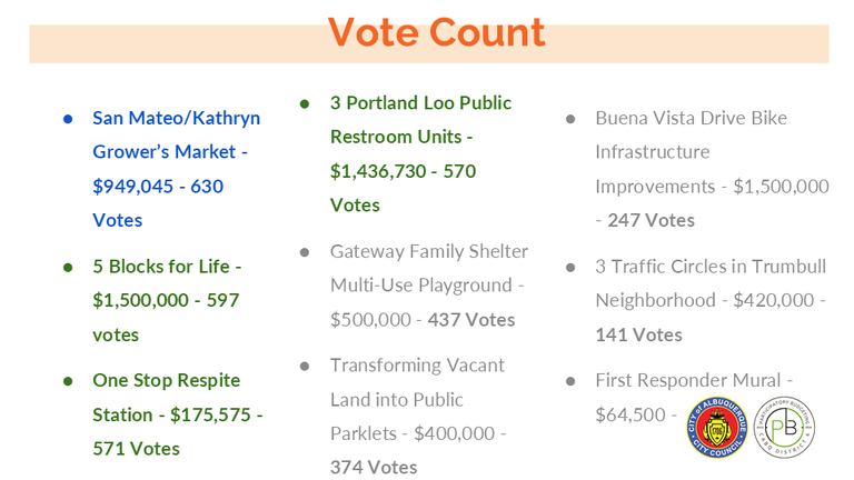 PBABQ Project Selection Voting Results