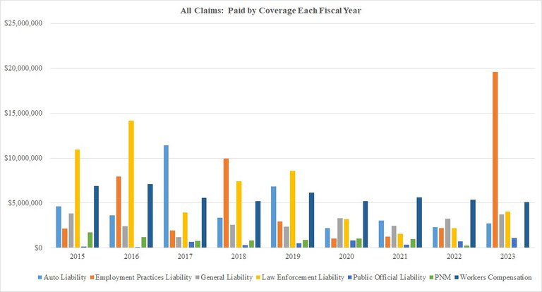 06-30-2023 All Claims Paid Graph