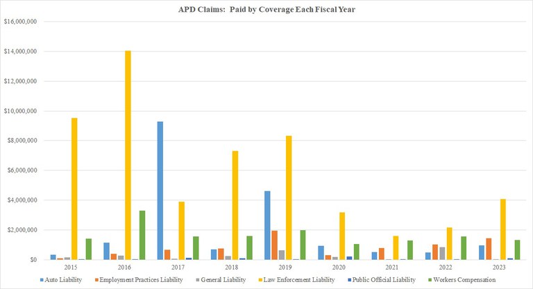 06-30-2023 APD Claims Paid Graph