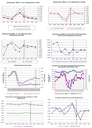Albuquerque – U.S. Economic Indicator Comparisons