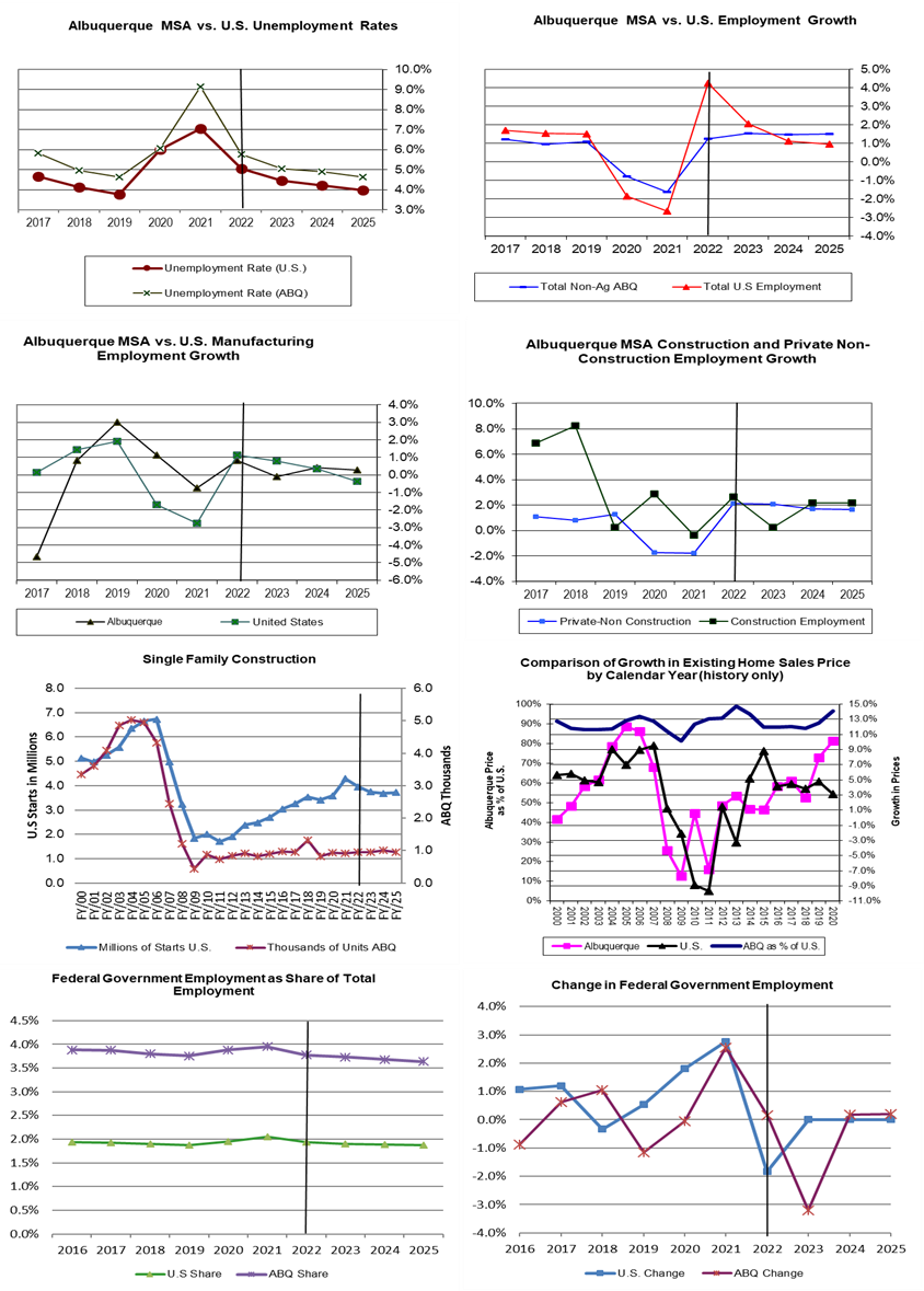 Albuquerque – U.S. Economic Indicator Comparisons