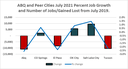 Albuquerque and Peer Cities July 2021 Job Growth