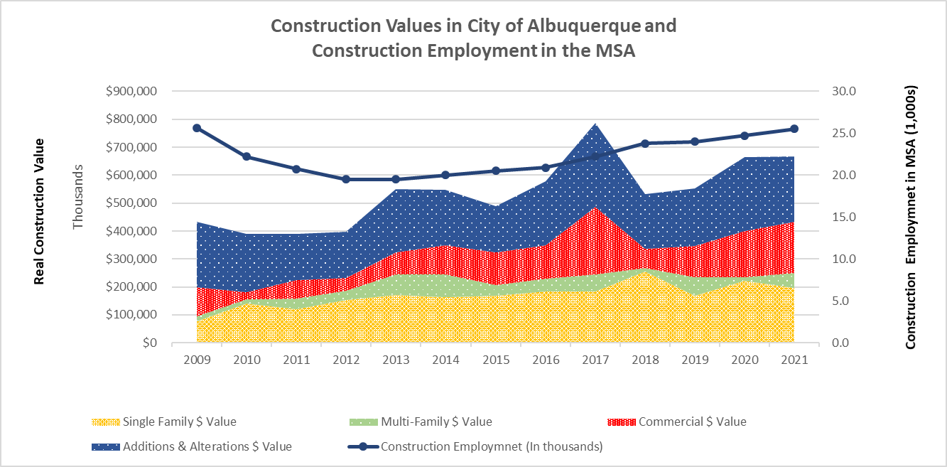 Albuquerque Construction Values and Construction Employment