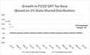 Albuquerque FY22 GRT Growth Rates